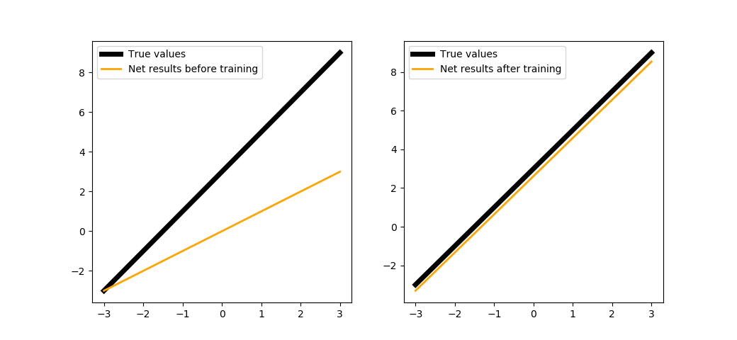 Comparison of neuron results before and after training in 200 steps