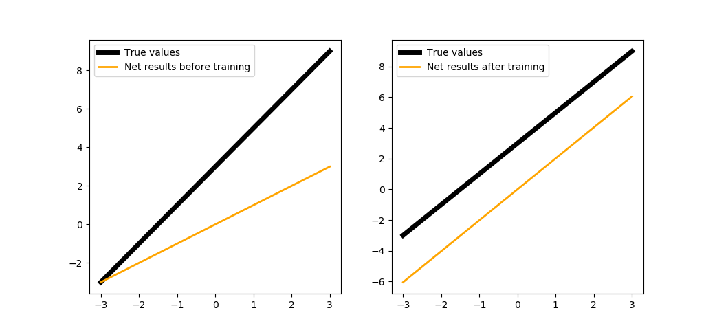 Comparison of neuron results without bias before and after training