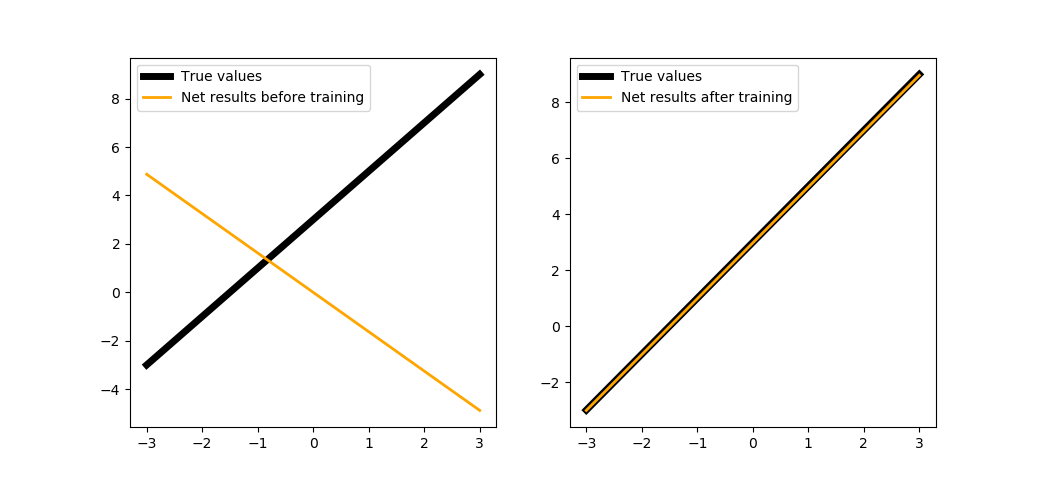 Comparison of network results before and after the training