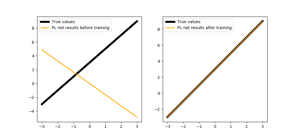 Comparison of PL network results before and after the training