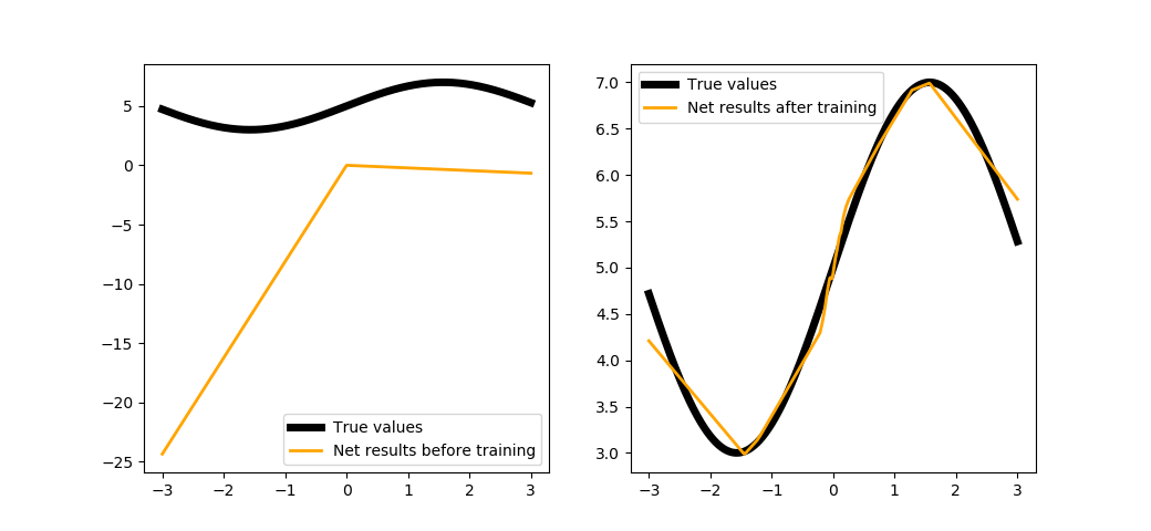 Comparison of network results (100 neurons in a hidden layer) before and after the training