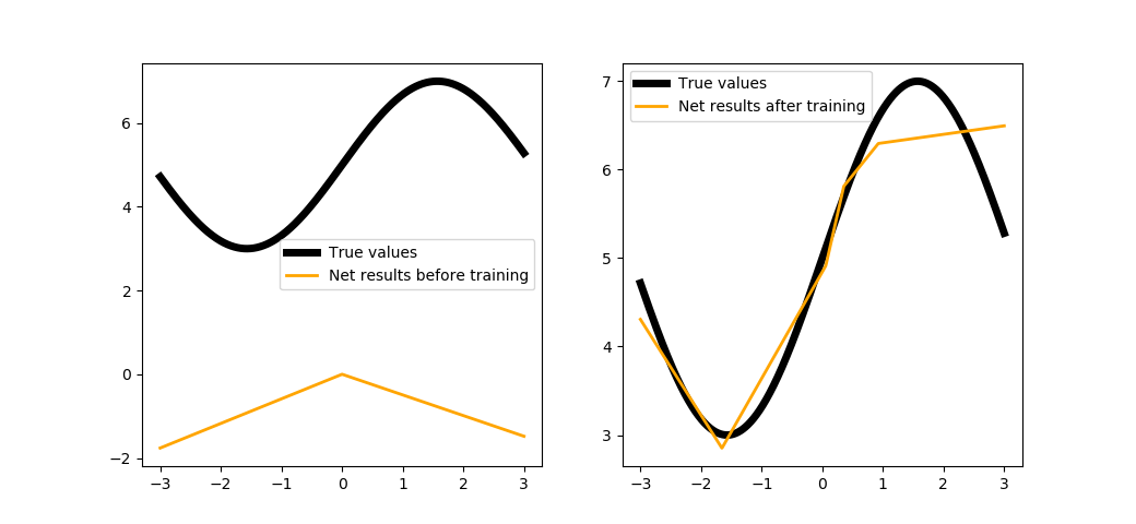 Comparison of network results (5 neurons in a hidden layer) before and after the training