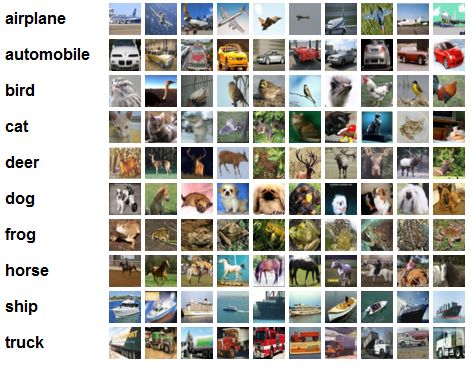 100 images for all 10 categories from the CIFAR-10 dataset