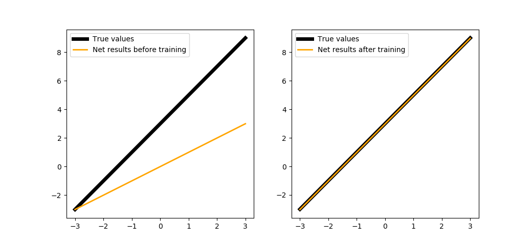 Сравнение результатов нейрона до и после обучения на 500 шагах